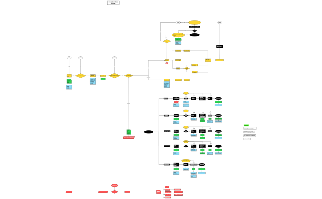 Group Operations Process