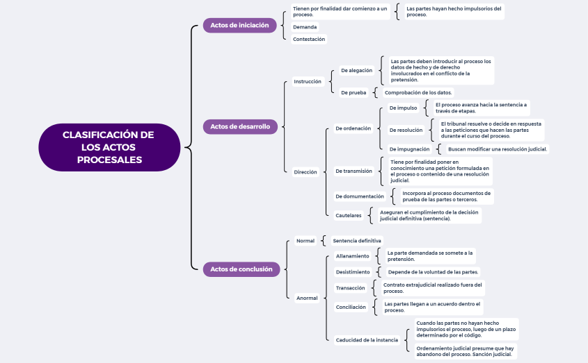 Clasificación de los actos procesales