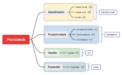 Proposta árvore de serviços (1)