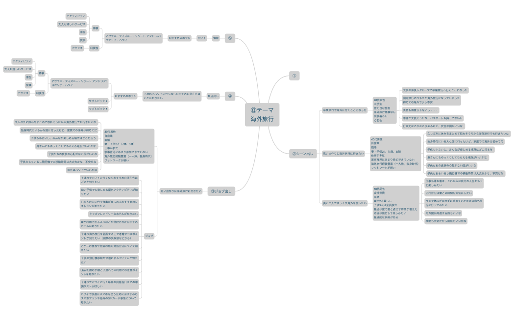 ⓪テーマ海外旅行