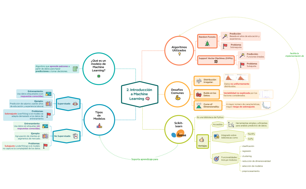 Steps of Problem solving
