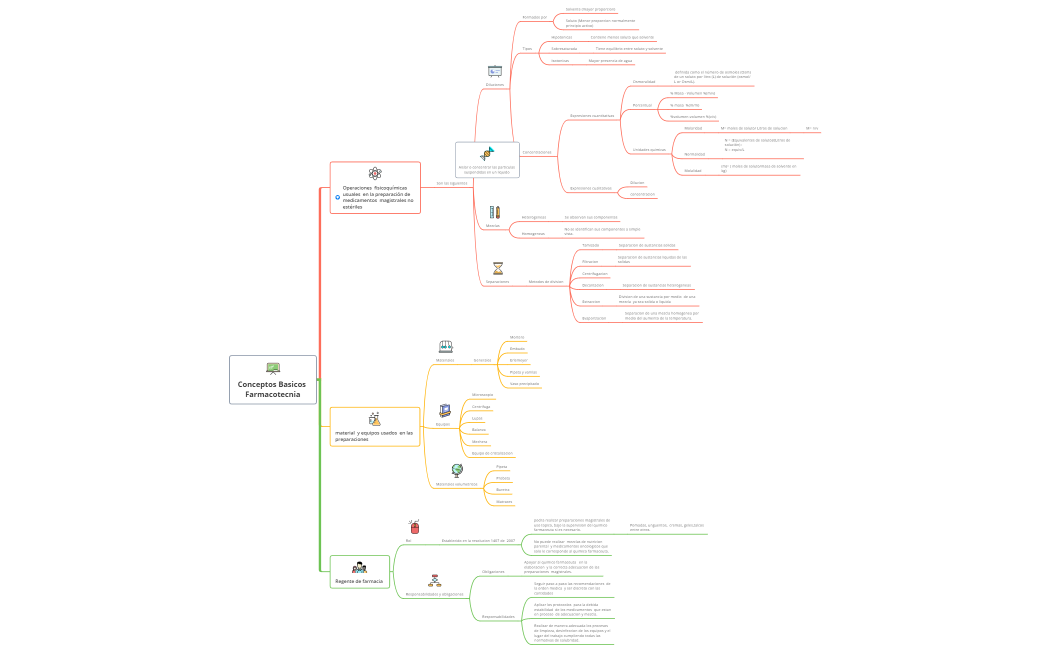 Conceptos Farmacotecnia Colaborativo