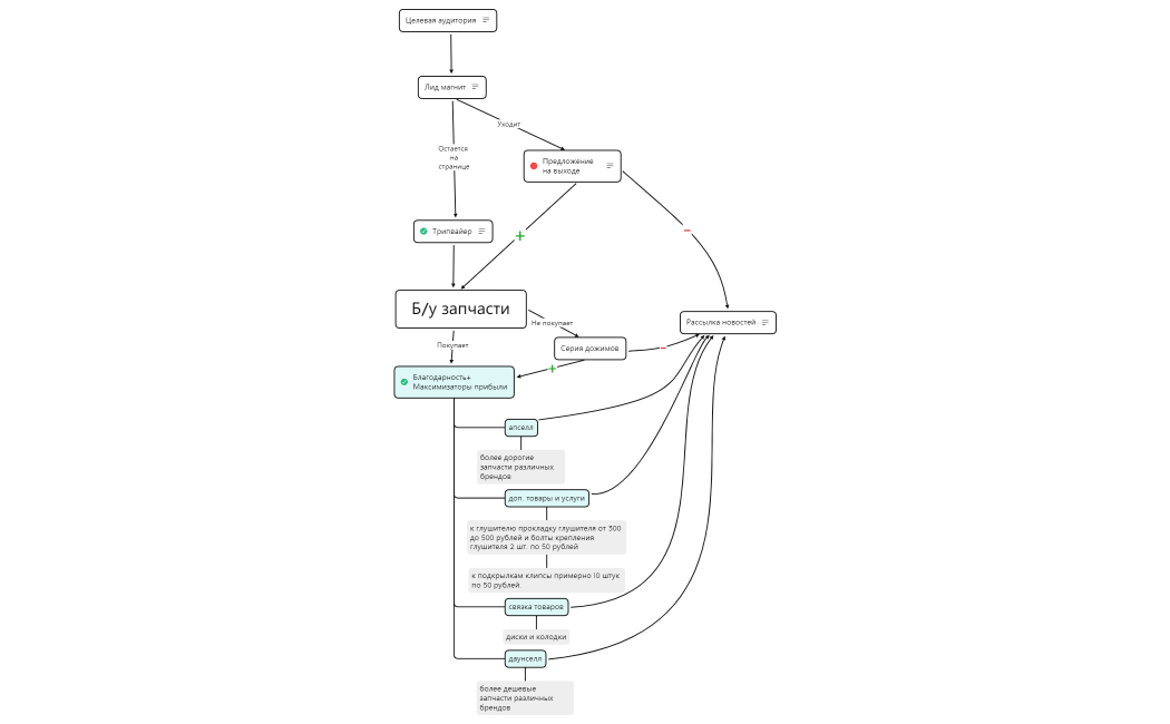 Продуктовая матрица