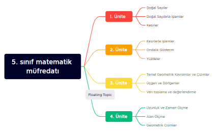 5. sınıf matematik müfredatı