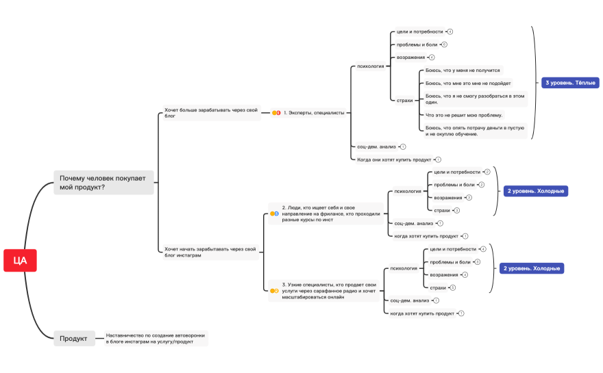 Мой анализ ЦА. Музова