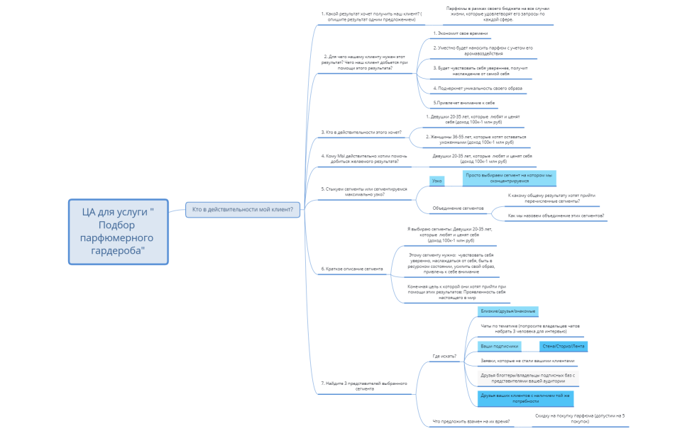 Анализ ца услуги "Подбор парфюмерного гардероба"