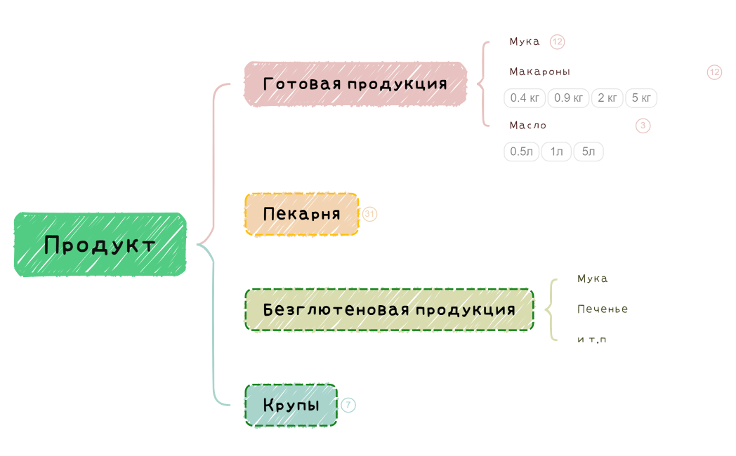 Продукт Белес