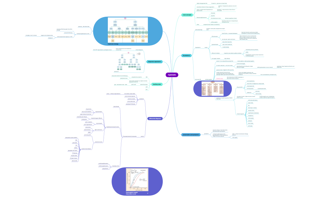 Cyanosis.xmind