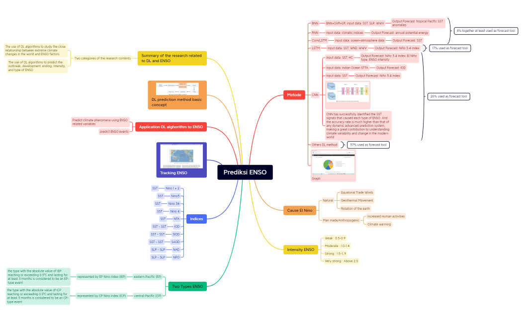 Prediksi ENSO.xmind