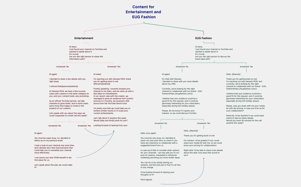 Content for Entertainment and EUG Fashion