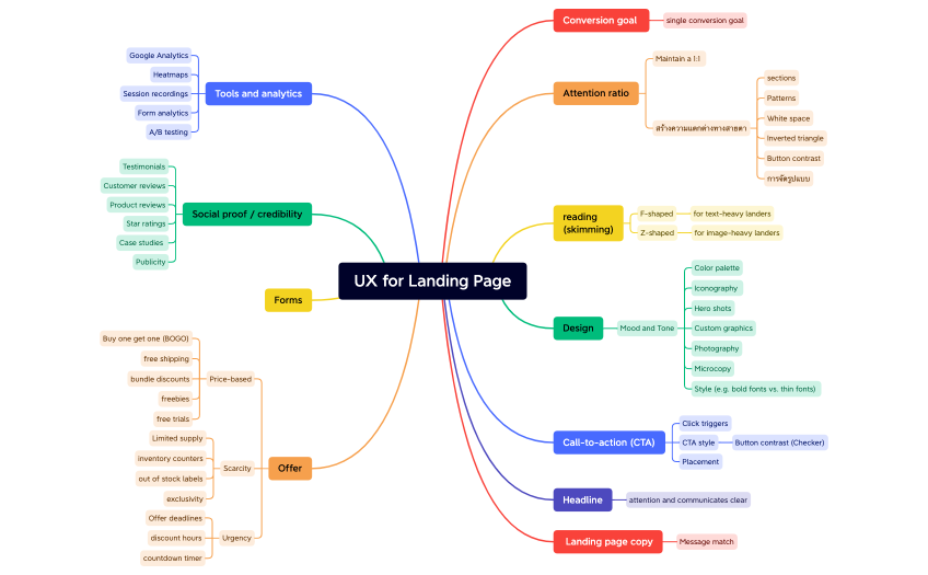 UX for Landing Page