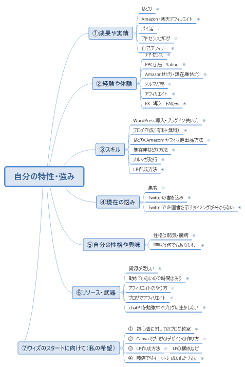 自分の特性・強み