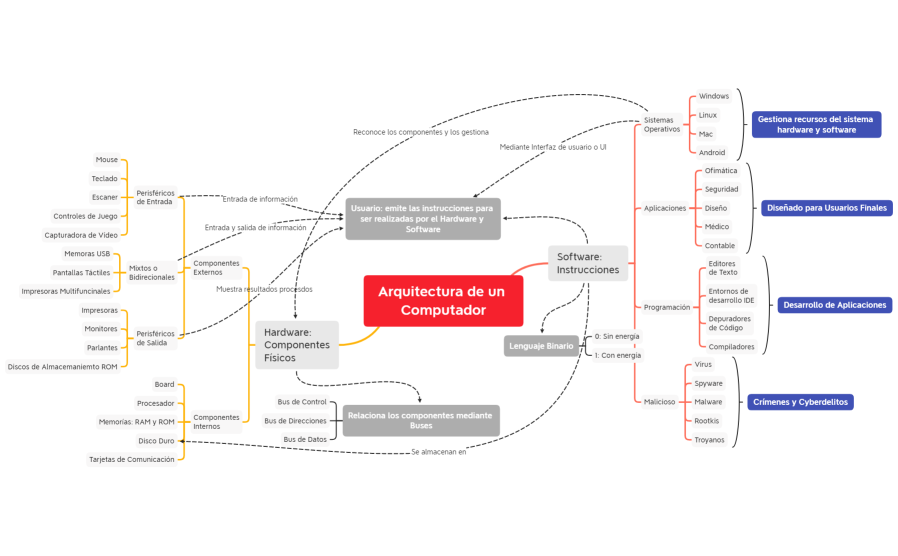 Arquitectura Computador