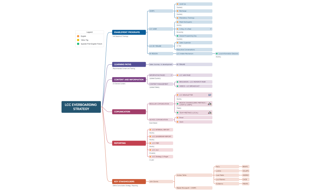 LCC ENABLEMENT STRATEGY.xmind