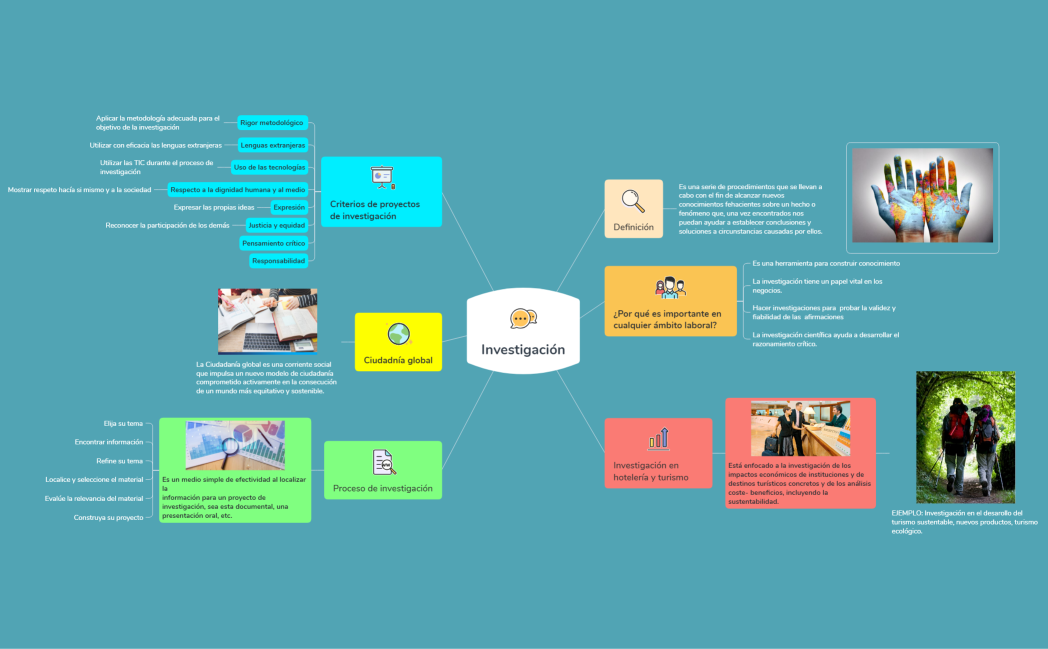 Mapa mental Inv