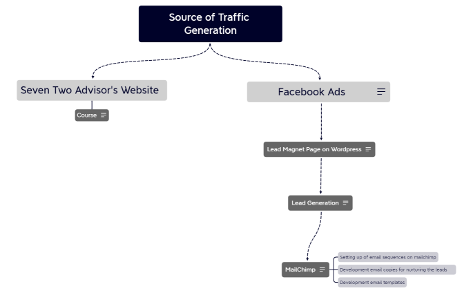 Seven Two Advisors Traffic Generation Road Map
