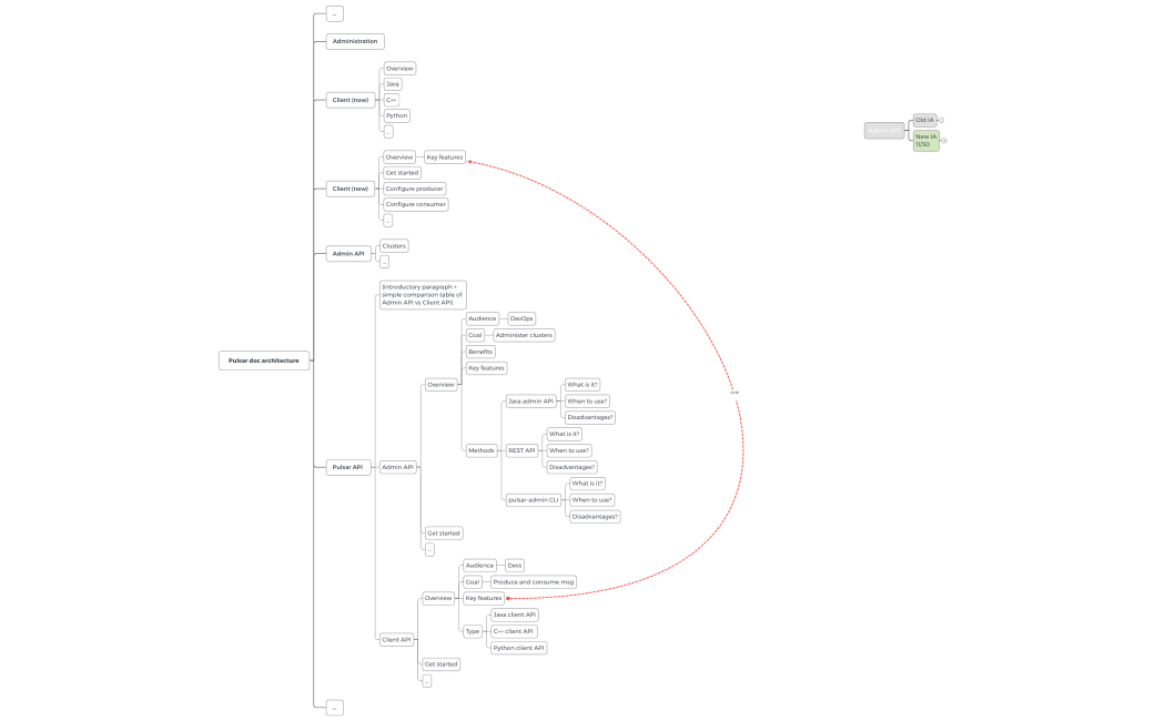 Pulsar Admin API Doc - Overview - IA