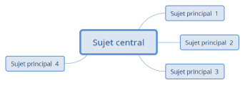 Sujet central