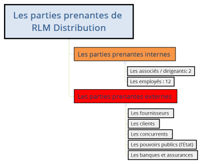 Les parties prenantes de RLM Distribution