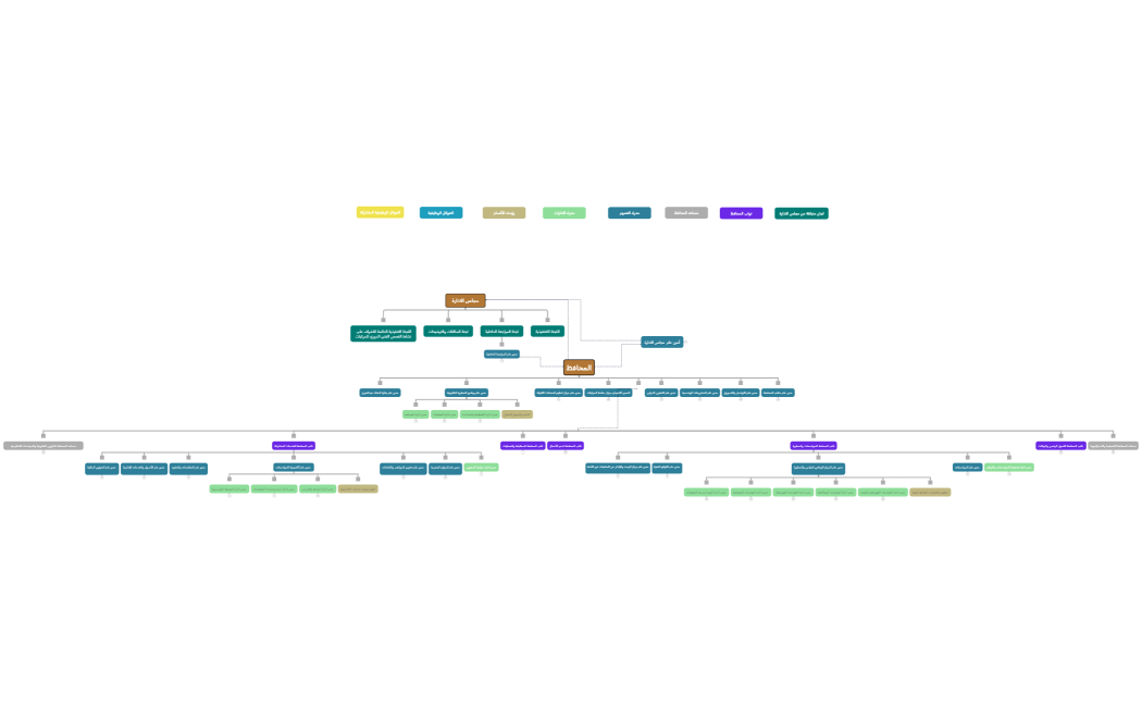 الهيكل التنظيمي للهيئة مع العوائل الوظيفية