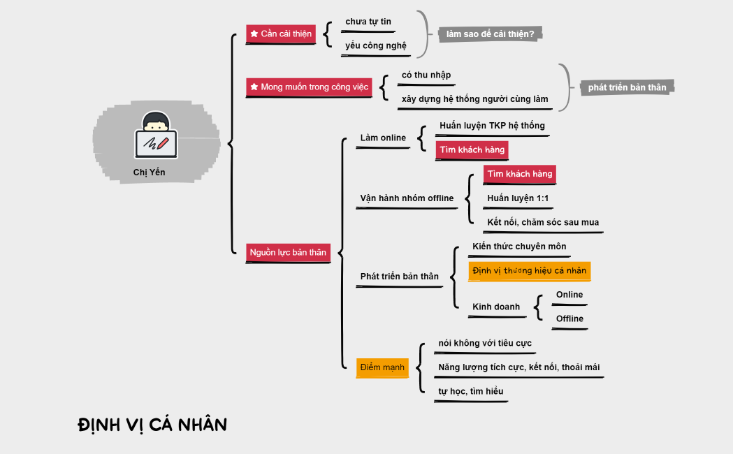ĐỊNH VỊ CÁ NHÂN