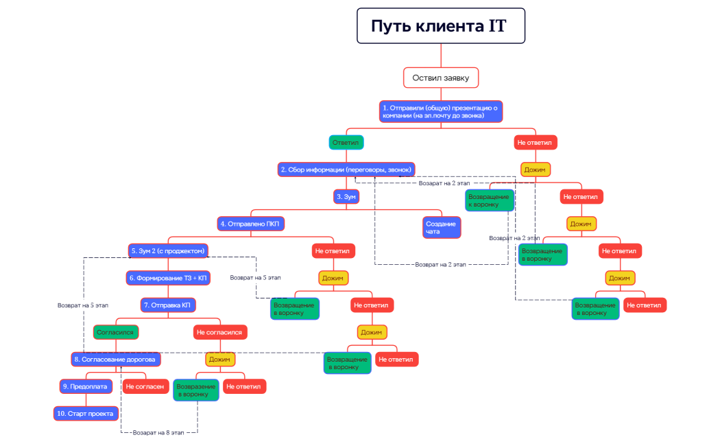 Ментальная карта