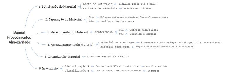 Manual Procedimentos Almoxarifado