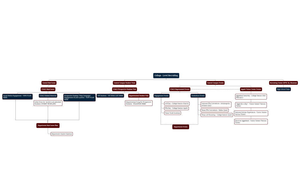 Recruitment Strategic Map