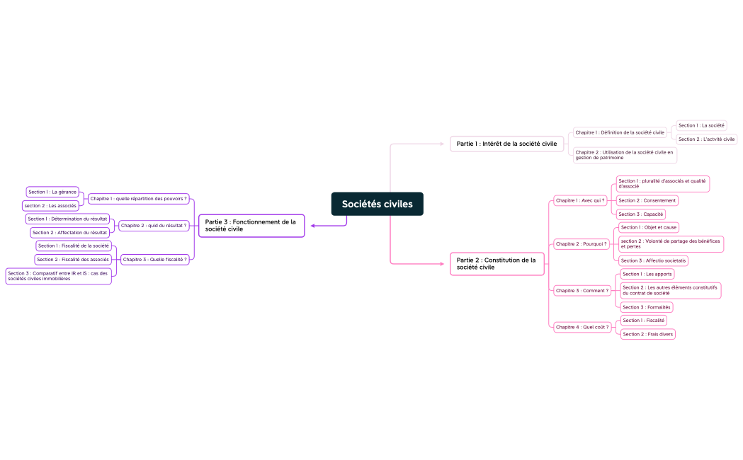 Sociétés civiles