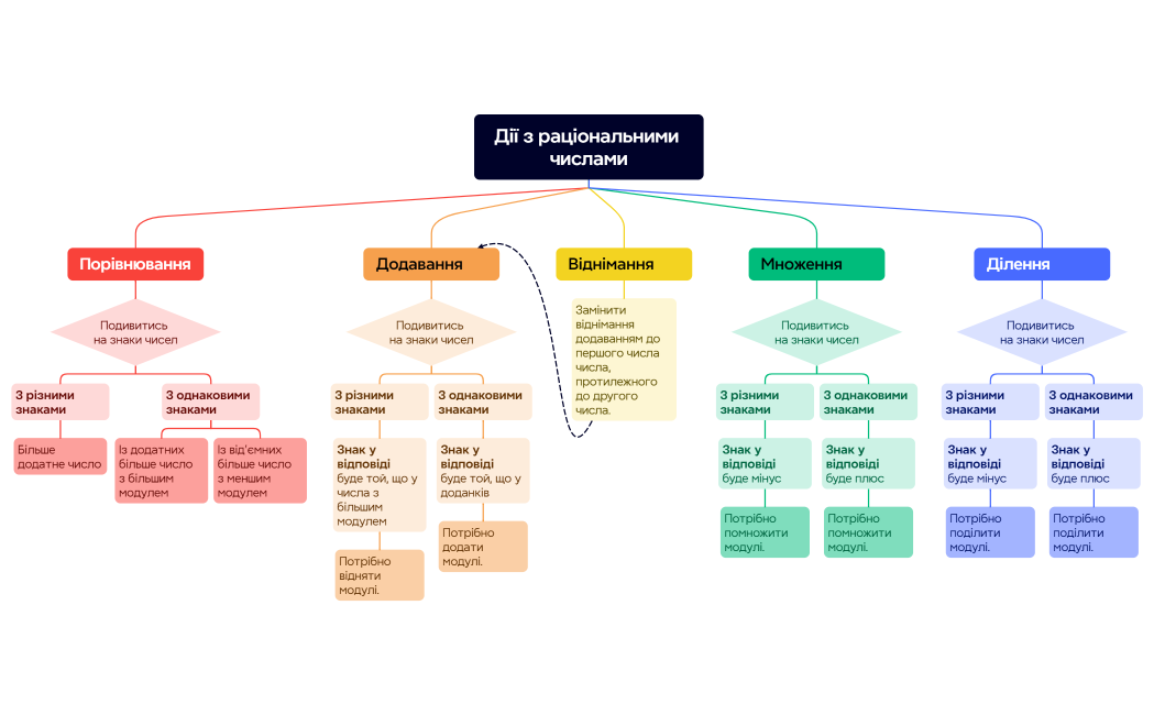 Дії з раціональними числами