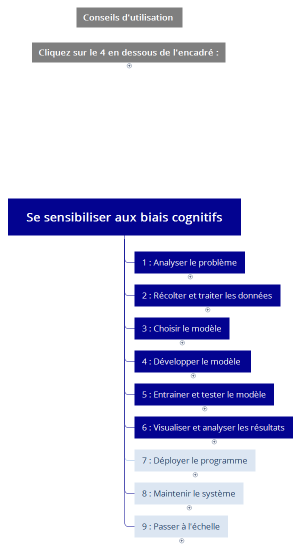 Se sensibiliser aux biais cognitifs