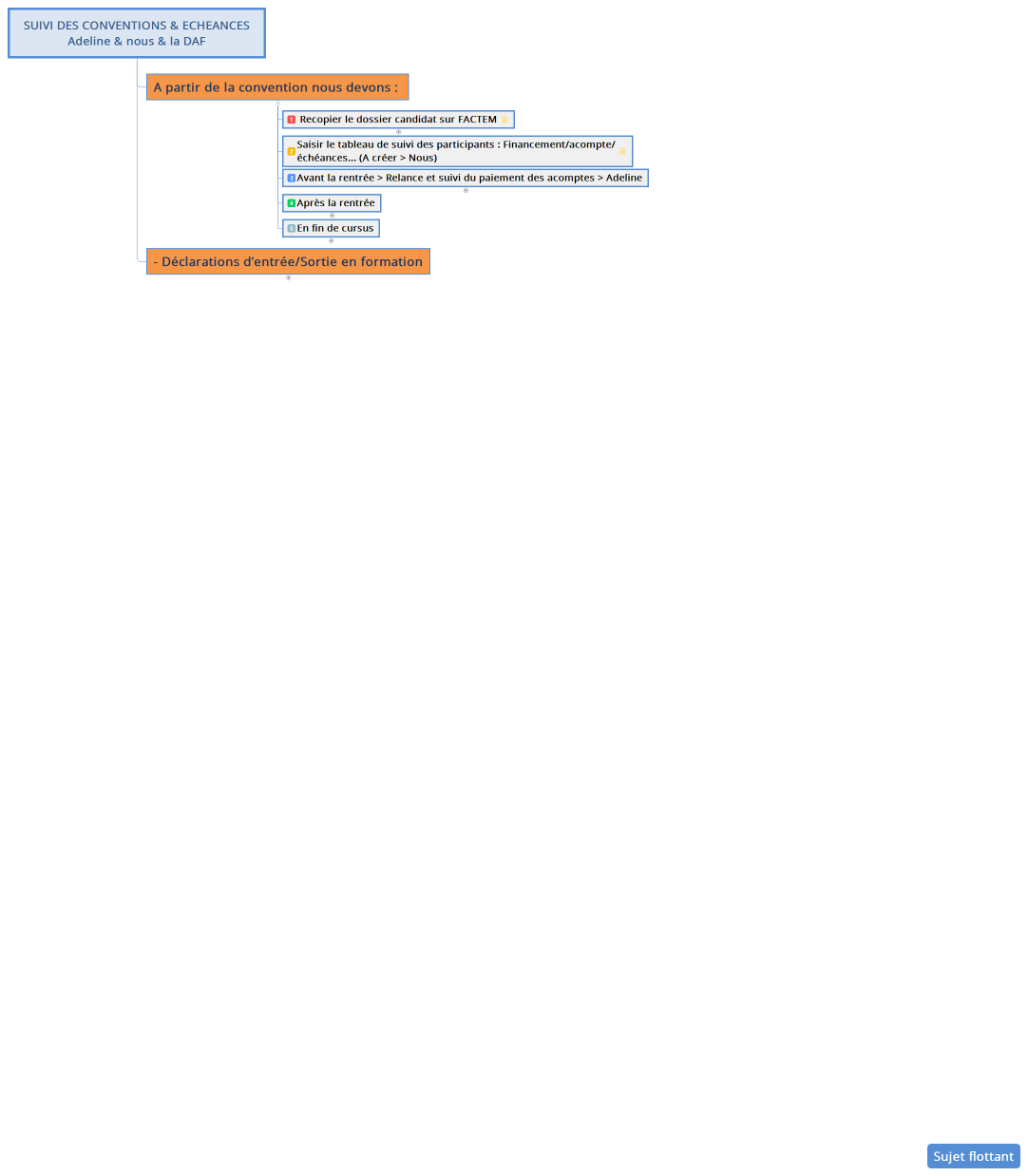 SUIVI DES CONVENTIONS & ECHEANCES Adeline & nous & la DAF