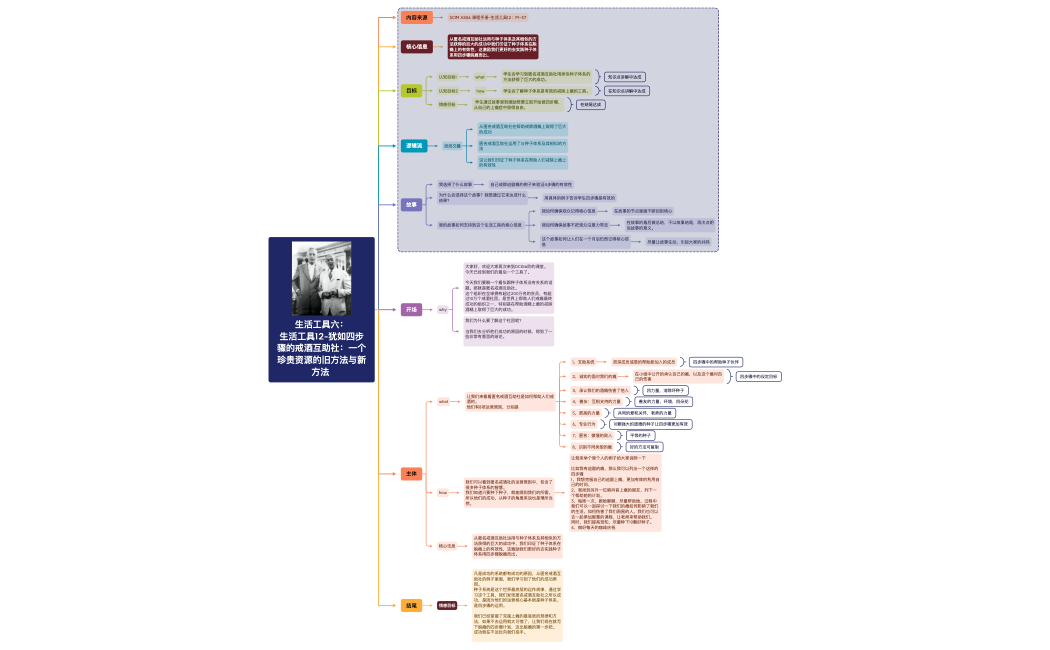 生活工具12 生活工具12-犹如四步骤的戒酒互助社：一个珍贵资源的旧方法与新方法 .xmind