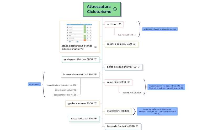 Attrezzatura Cicloturismo