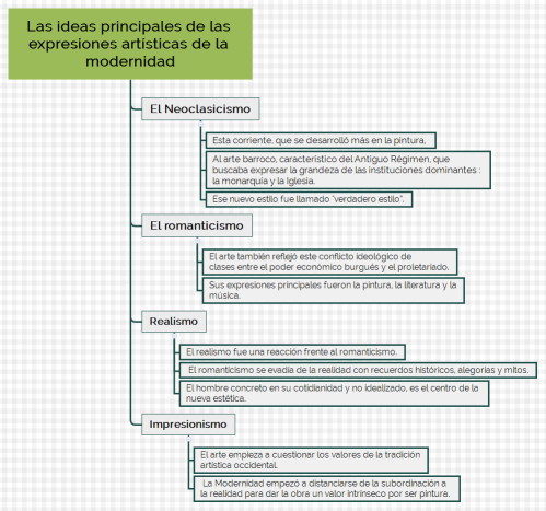 Las ideas principales de las expresiones artísticas de la modernidad