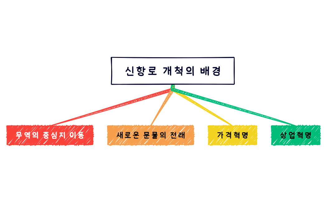 신항로 개척의 배경