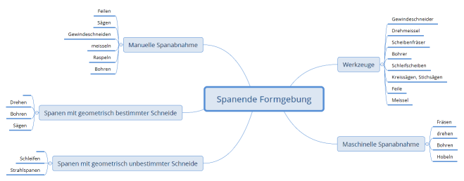 Spanende Formgebung