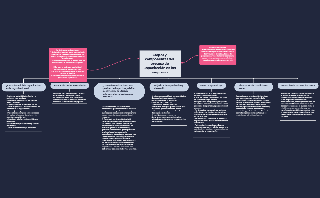 Etapas y componentes del proceso de Capacitación en las empresas