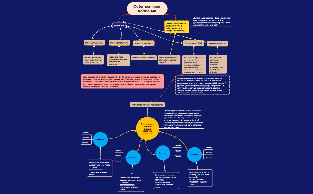 Собственники компании