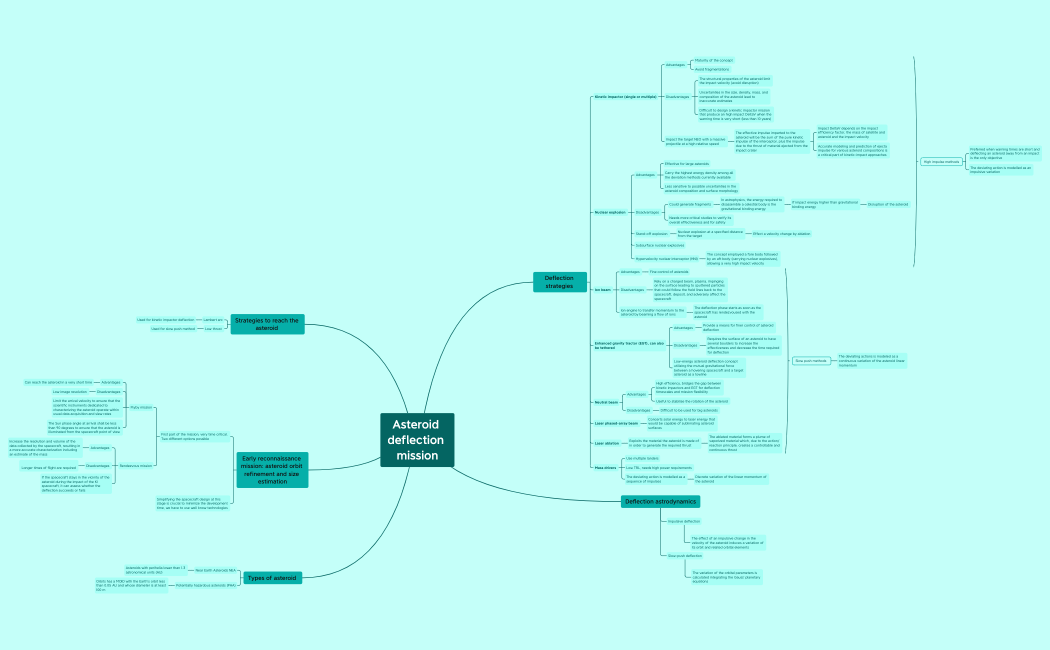 Thesis- Asteroid defelction.xmind