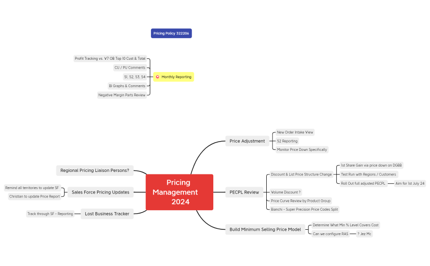 Pricing Management 2024
