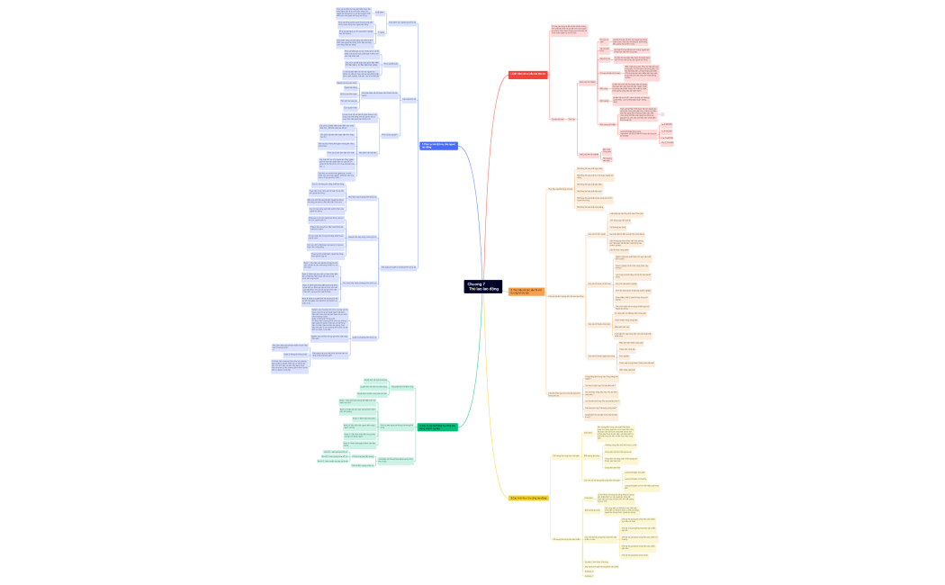 sơ đồ tư duy - chương 7 - kiều trang