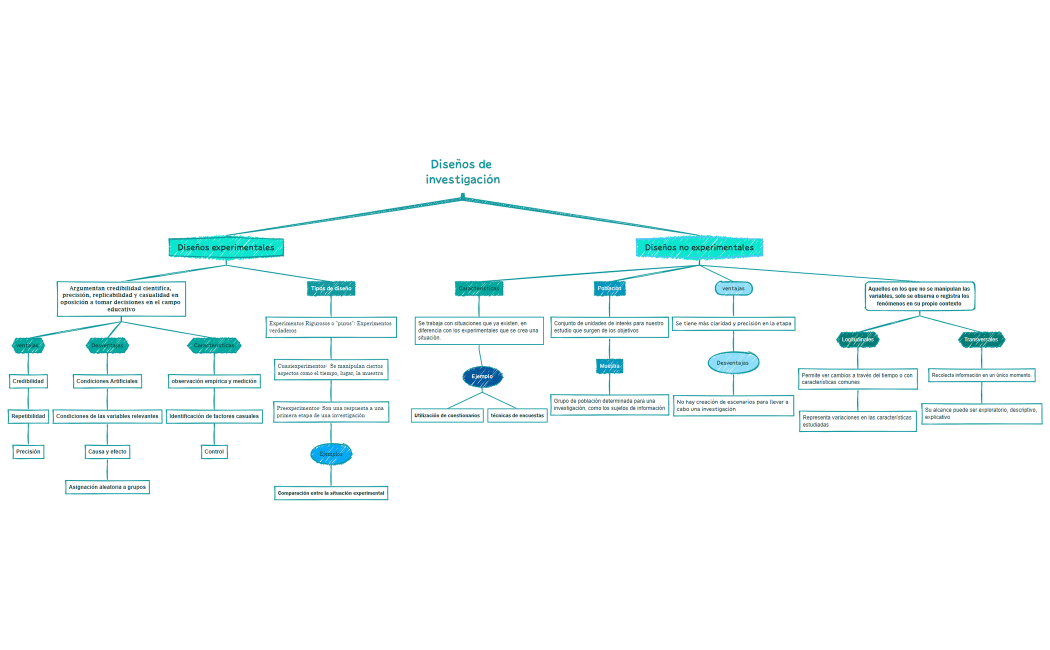 Mapa_diseño investigación_Génesis Murillo