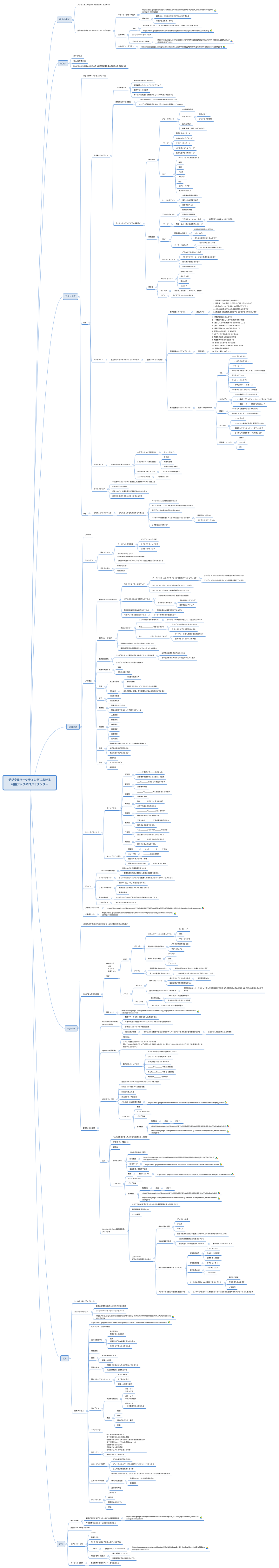 デジタルマーケティングにおける 利益アップのロジックツリー