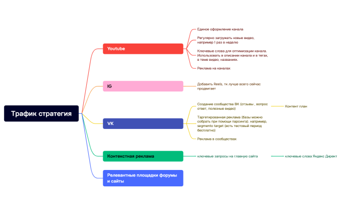 Трафик стратегия