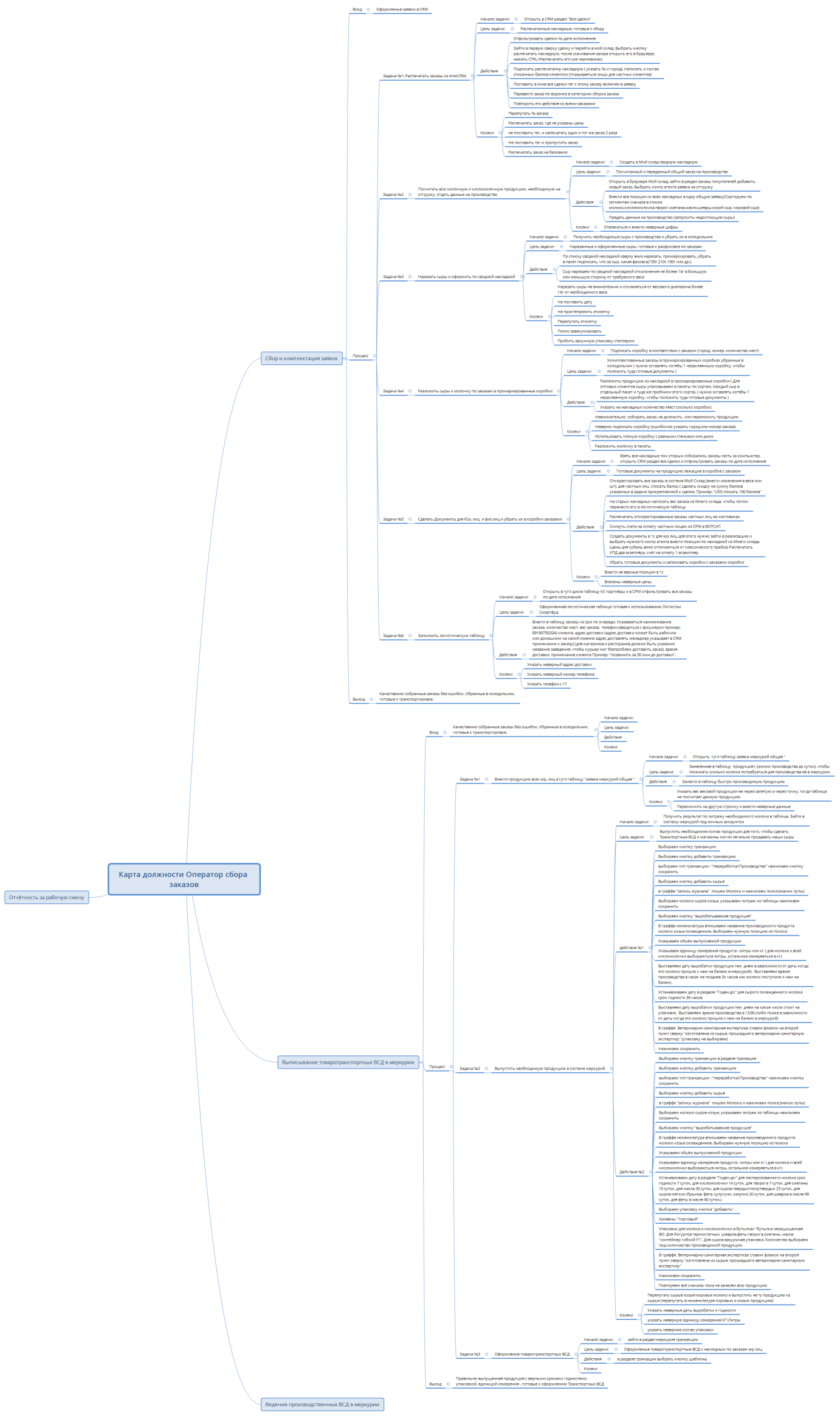 Карта должности Оператор сбора заказов