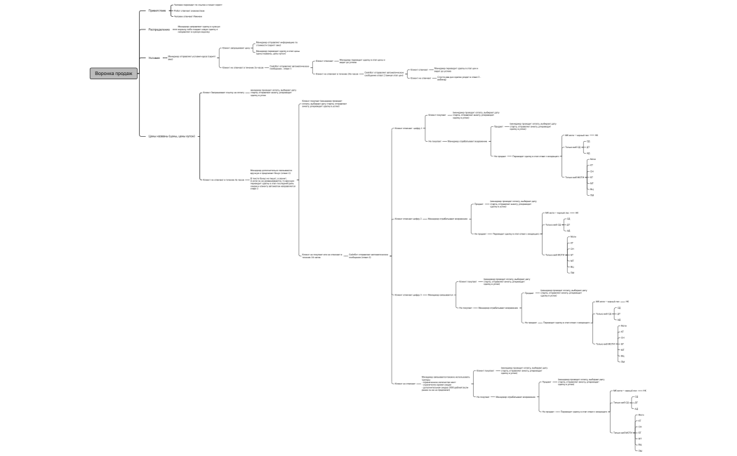 Воронка продаж