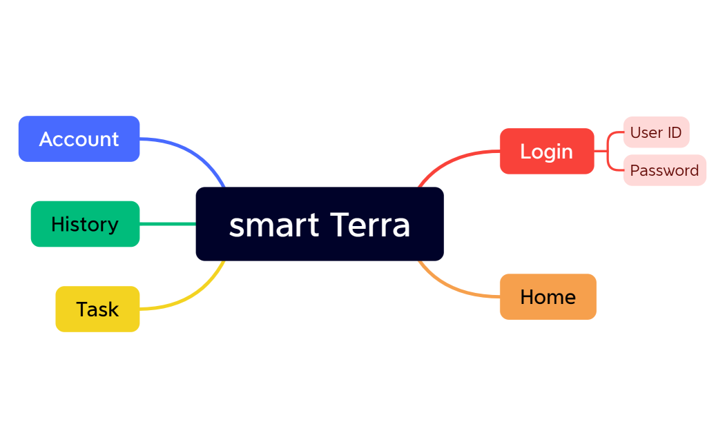 smart Terra
