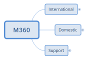 M360