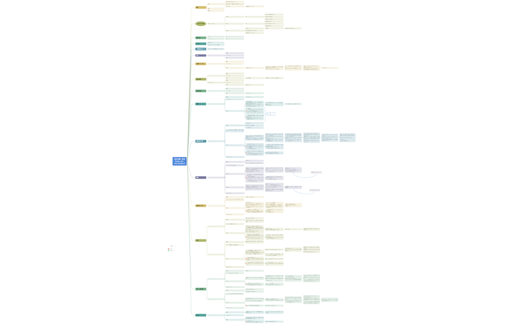 ADV６期・まるマイムービーマインドマップ
